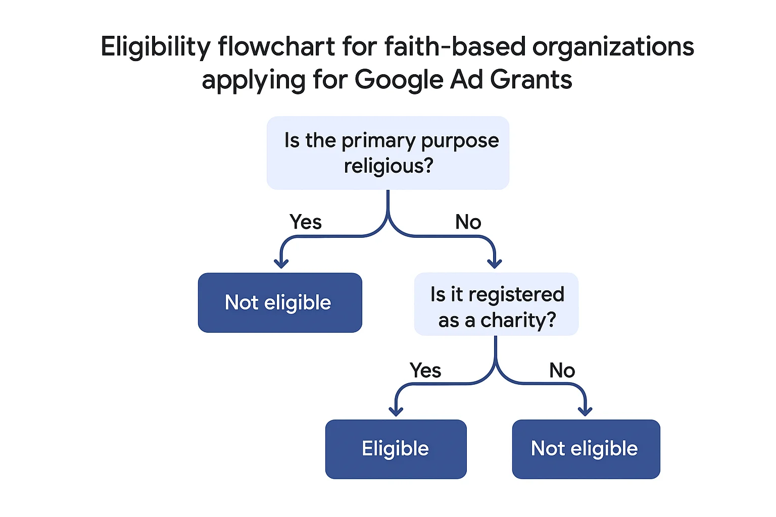 Eligibility flowchart for faith-based organizations applying for Google Ad Grants, showing decision paths based on primary purpose and charitable registration