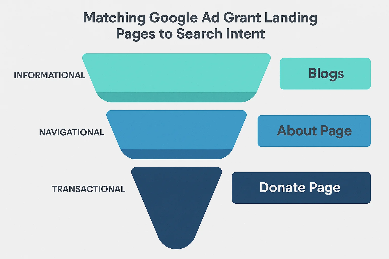 Funnel diagram showing how to match Google Ad Grant landing pages to search intent levels from informational to action-oriented queries. Limited text