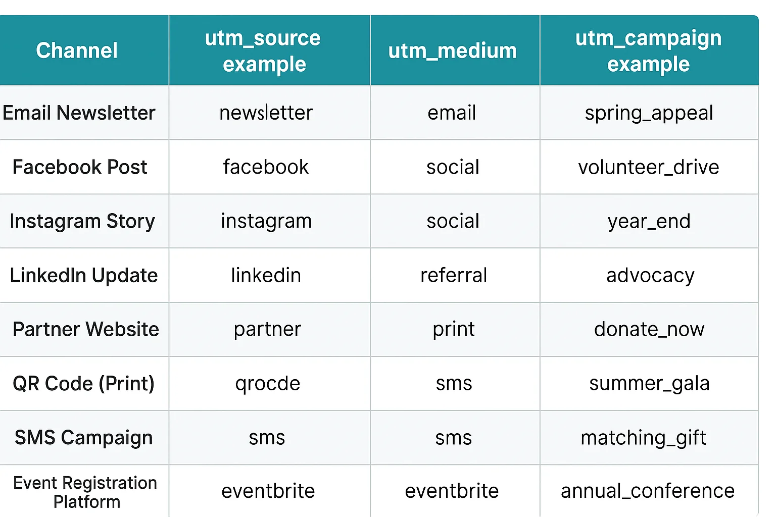 UTM parameter reference table showing recommended source, medium, and campaign values for each nonprofit marketing channel
