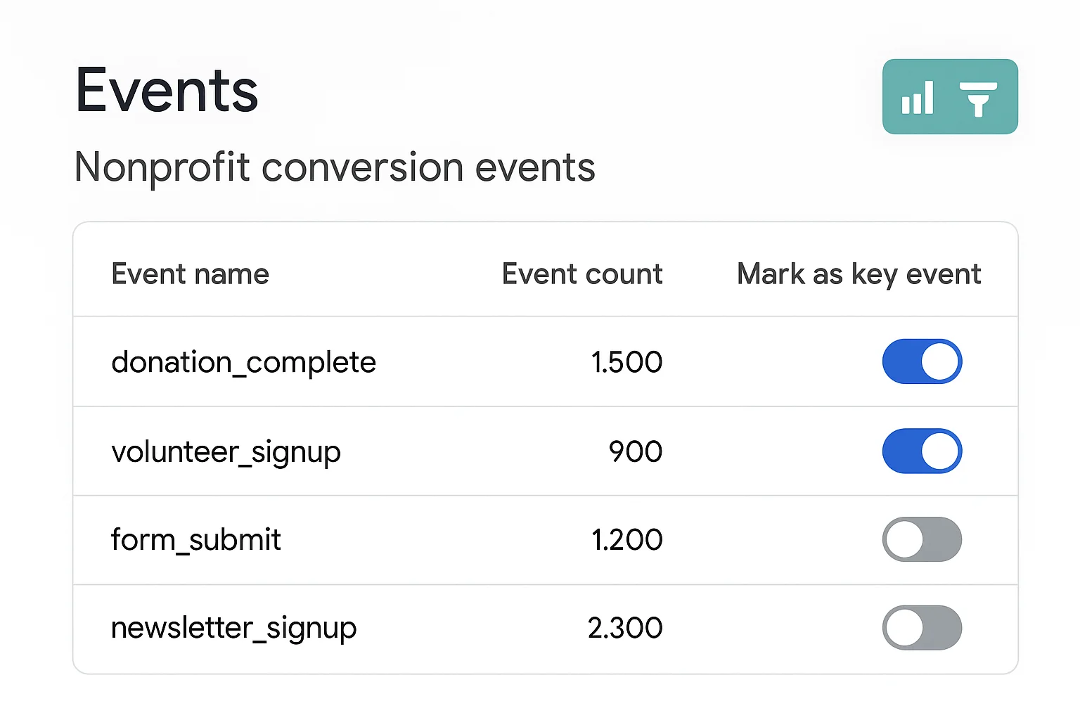 GA4 Events report showing nonprofit conversion events with key event toggles enabled for donations and volunteer sign-ups