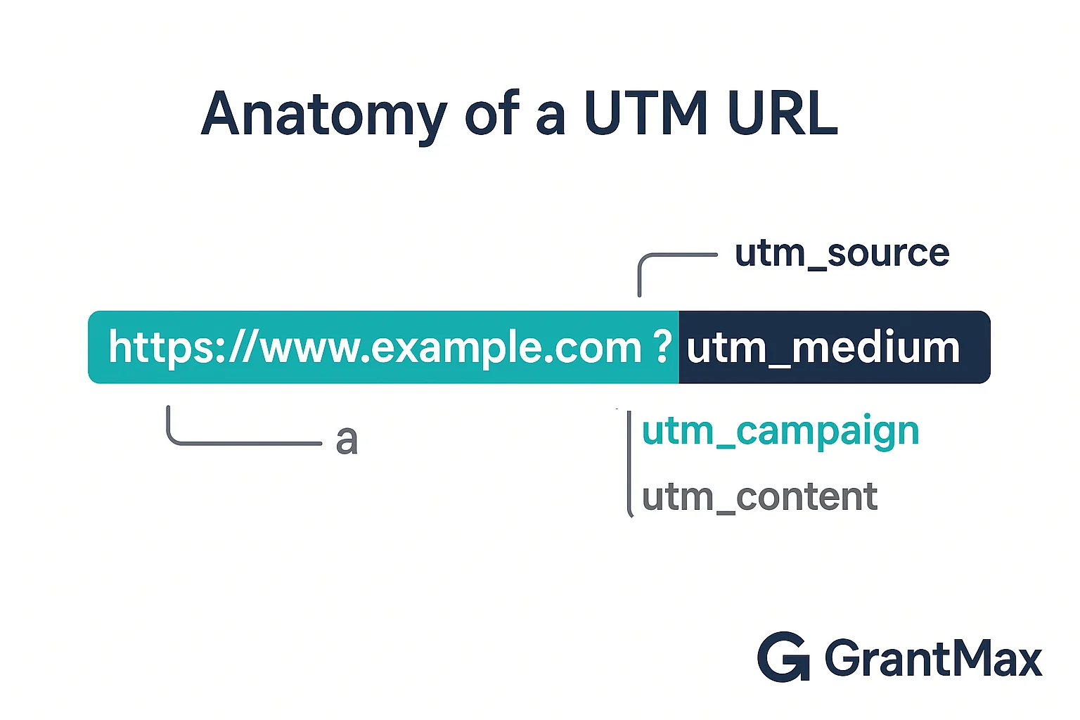 Diagram showing the anatomy of a UTM-tagged URL with each parameter labeled and color-coded for a nonprofit marketing campaign