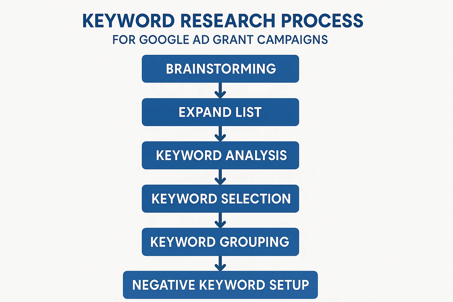 Six-step keyword research process flowchart for Google Ad Grant campaigns, from brainstorming to negative keyword setup
