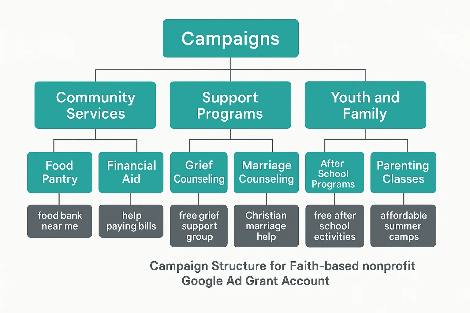 Google Ad Grant campaign structure diagram for a faith-based nonprofit showing three campaign tracks organized around community services, support programs, and youth programs