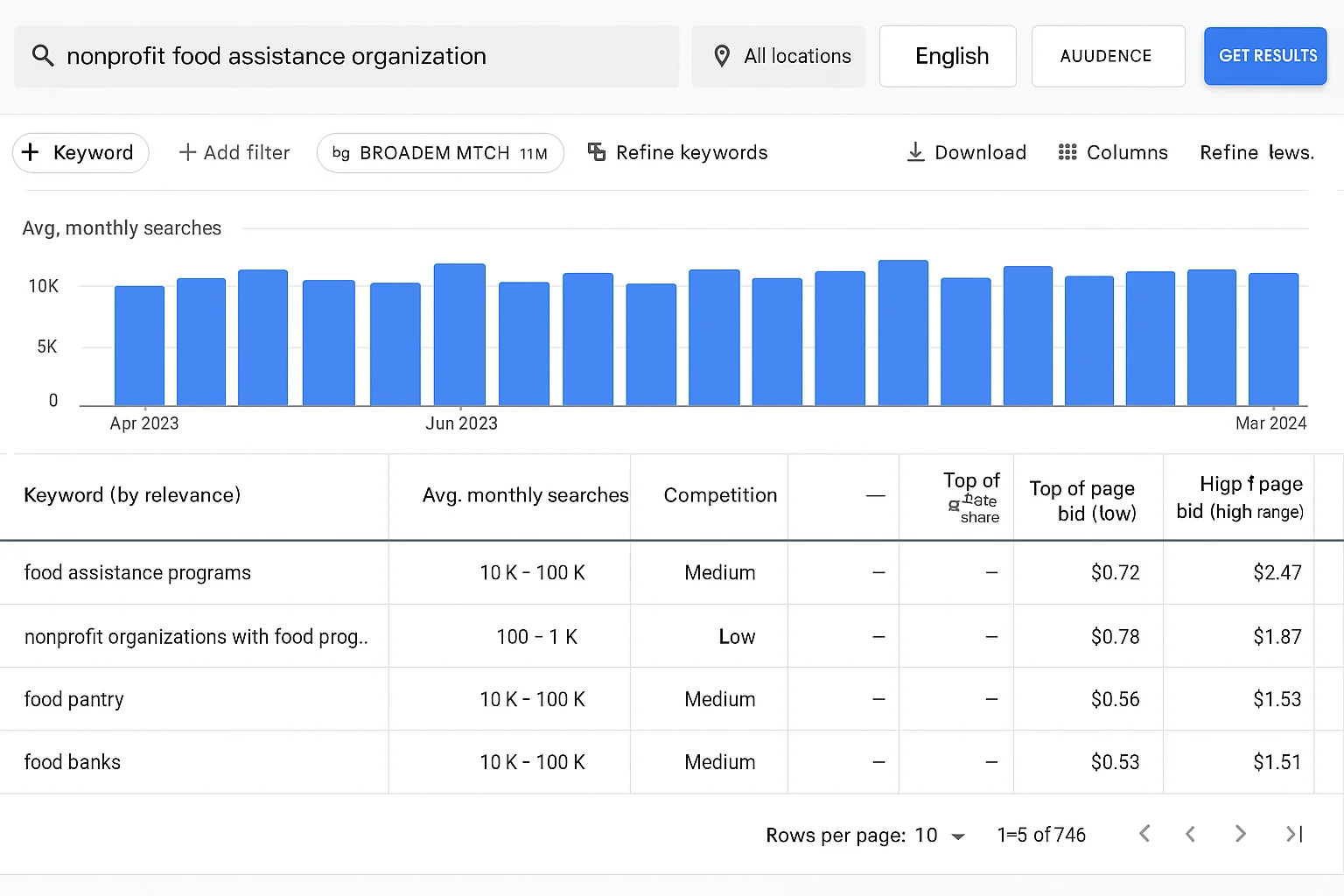 Google Keyword Planner interface showing keyword research results for a nonprofit food assistance organization