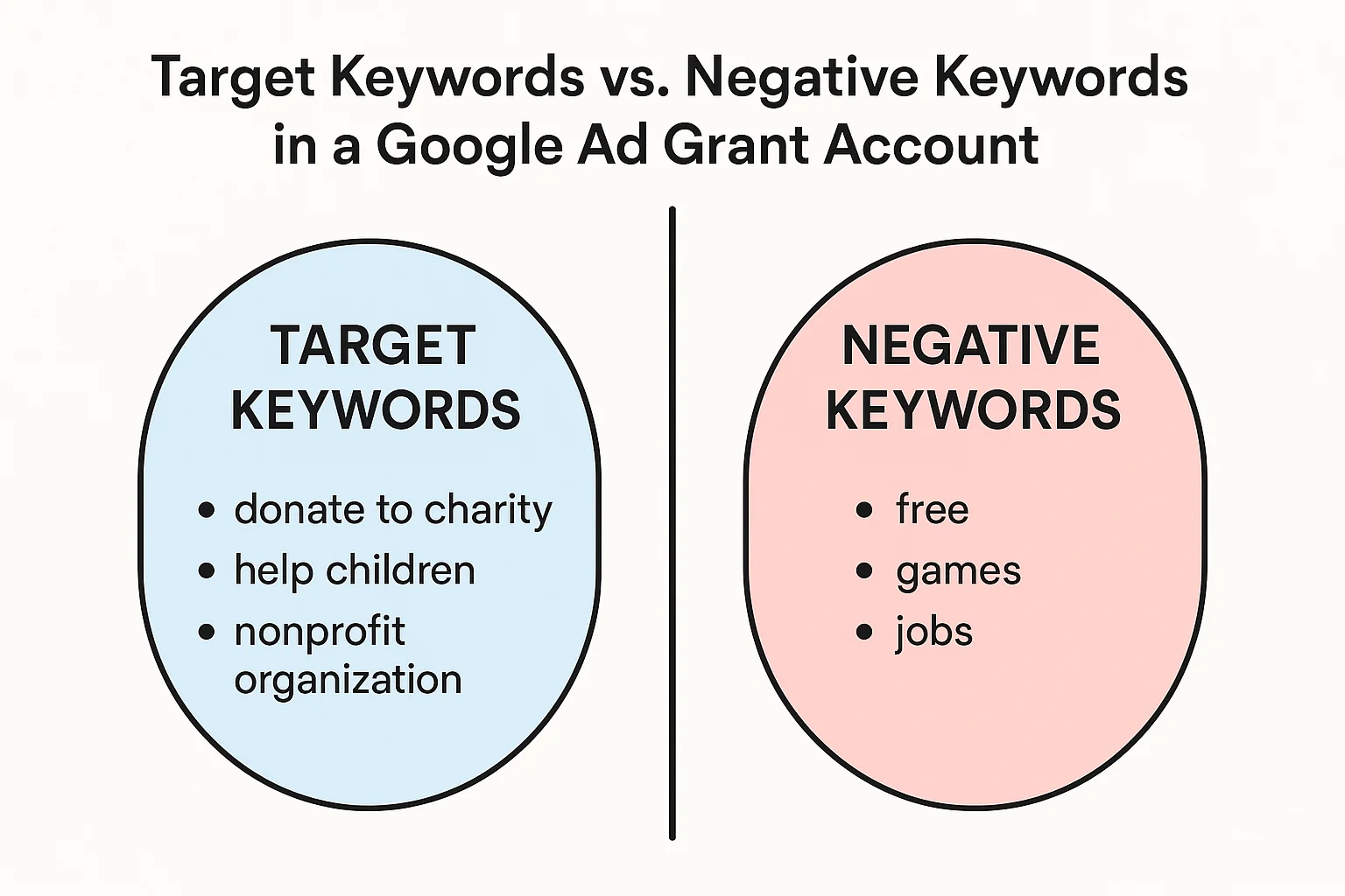 Diagram showing the difference between target keywords and negative keywords in a Google Ad Grant account for a nonprofit. No logo.
