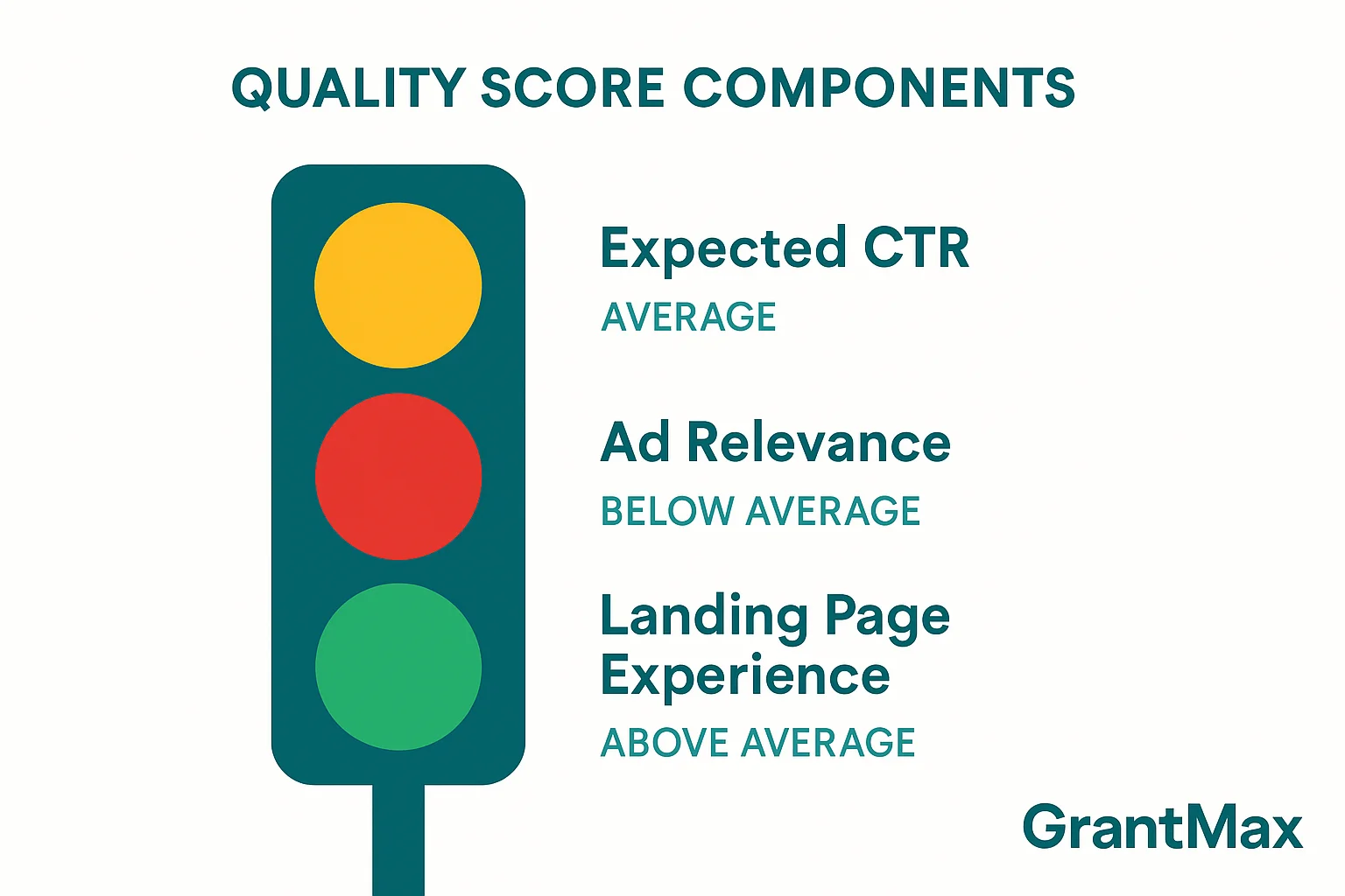 Quality Score component diagram showing Expected CTR, Ad Relevance, and Landing Page Experience ratings for a Google Ad Grant keyword