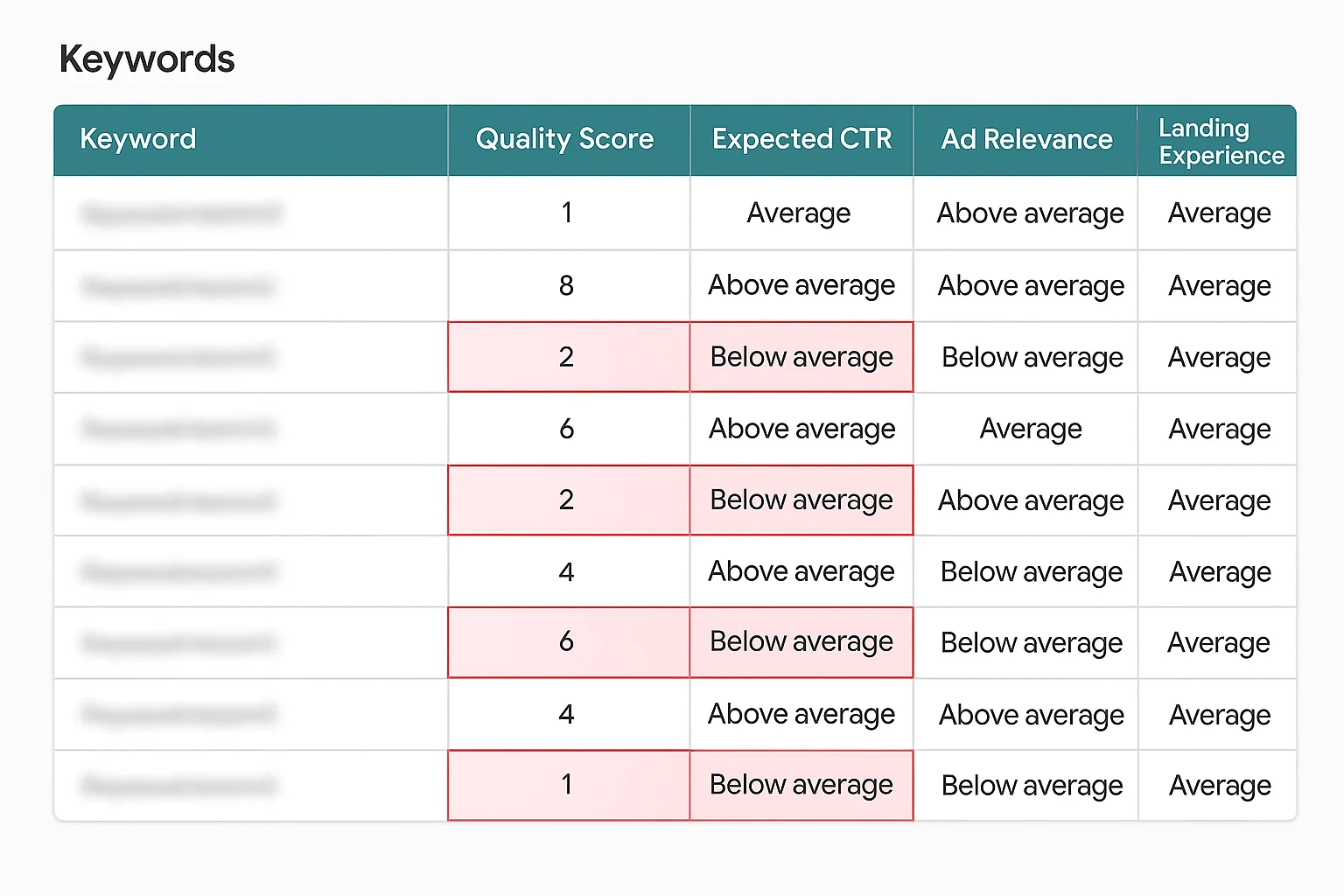 Google Ads Keywords table showing Quality Score component columns for diagnosing low-scoring keywords in a Google Ad Grant account