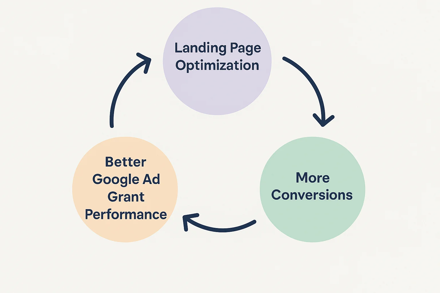Diagram showing the virtuous cycle of landing page optimization leading to more conversions and better Google Ad Grant performance. Limited text
